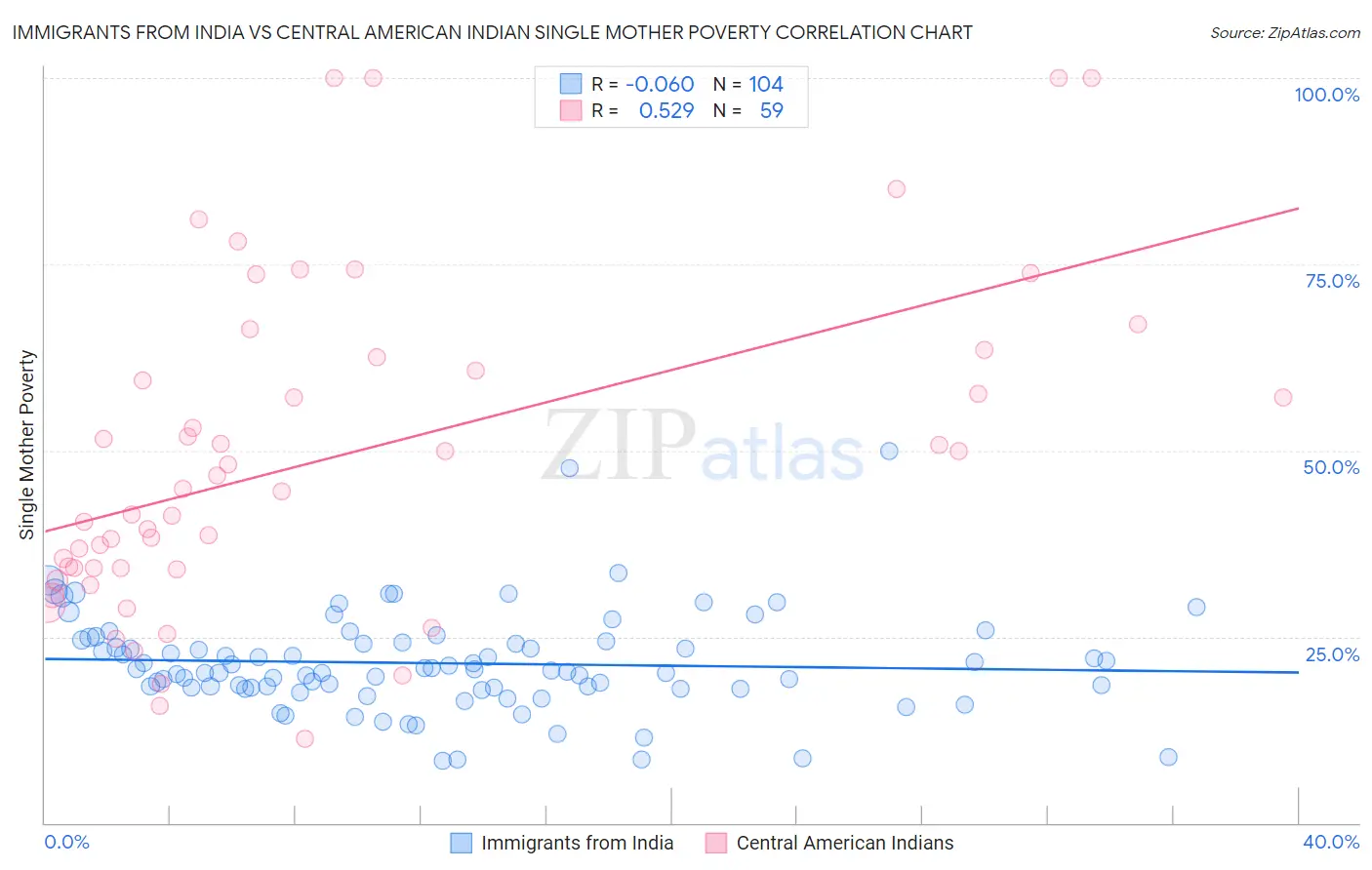 Immigrants from India vs Central American Indian Single Mother Poverty