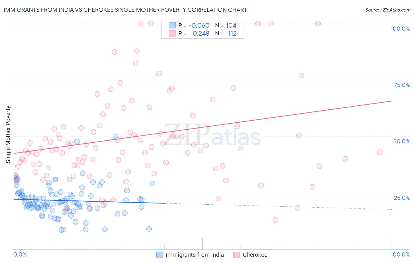 Immigrants from India vs Cherokee Single Mother Poverty