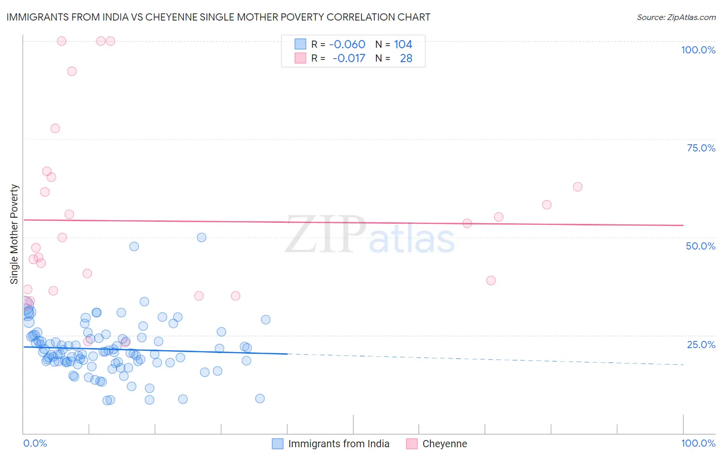 Immigrants from India vs Cheyenne Single Mother Poverty
