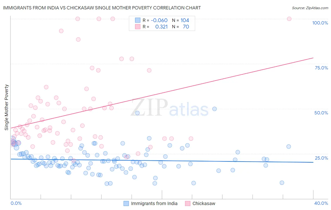 Immigrants from India vs Chickasaw Single Mother Poverty