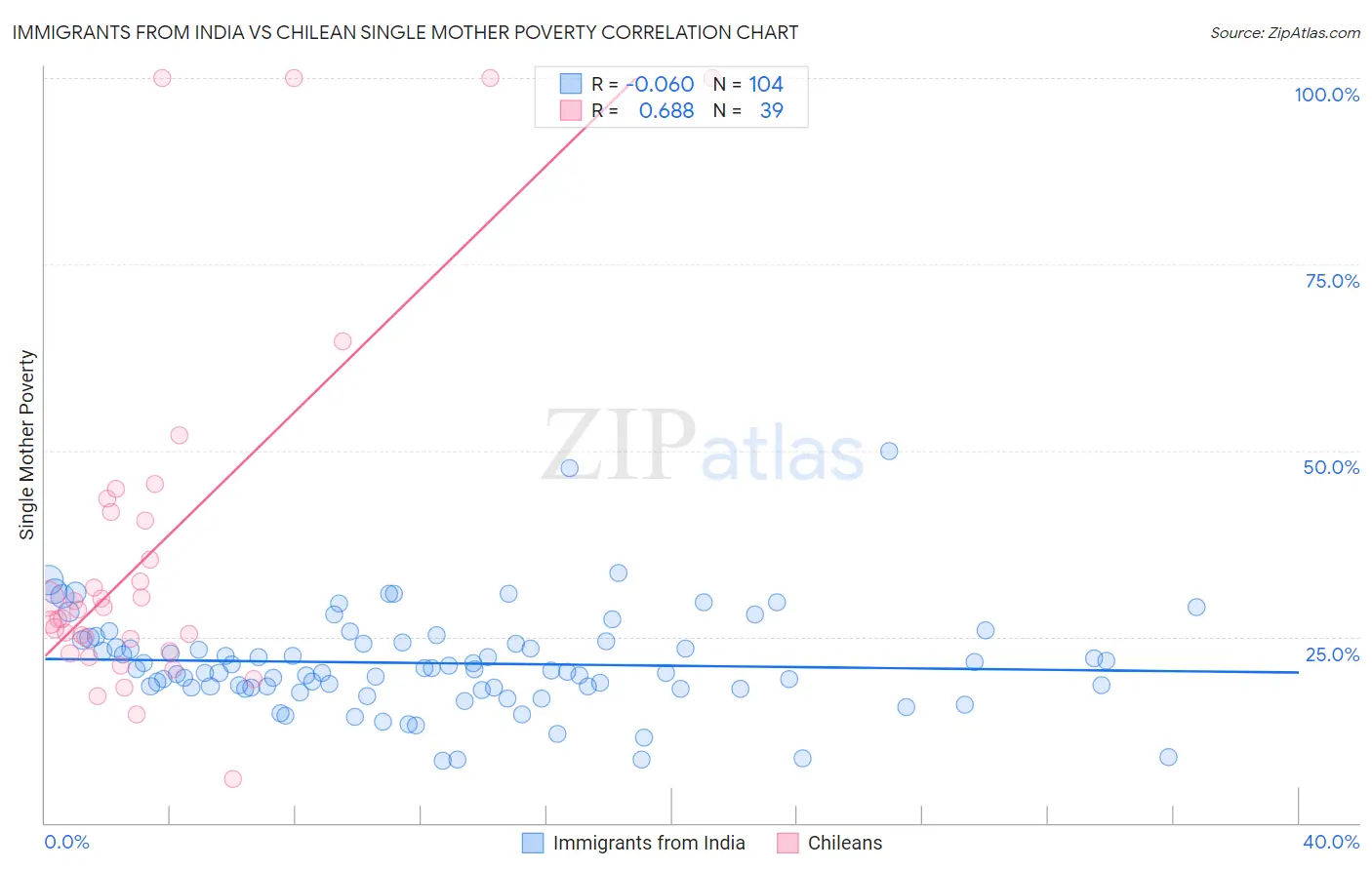 Immigrants from India vs Chilean Single Mother Poverty