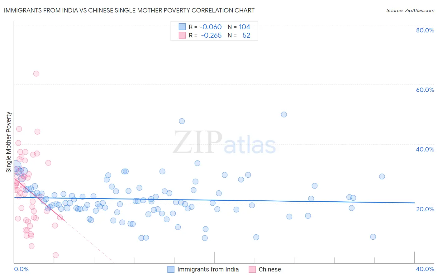 Immigrants from India vs Chinese Single Mother Poverty