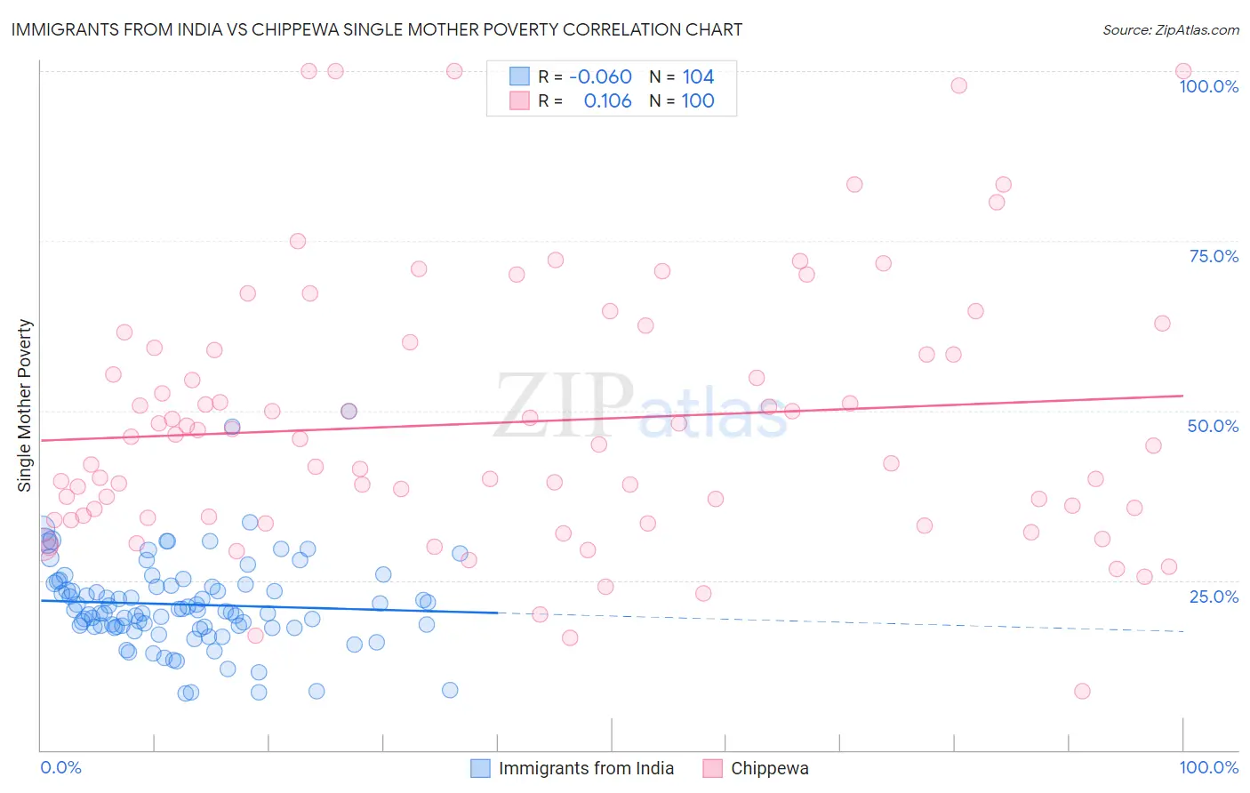 Immigrants from India vs Chippewa Single Mother Poverty