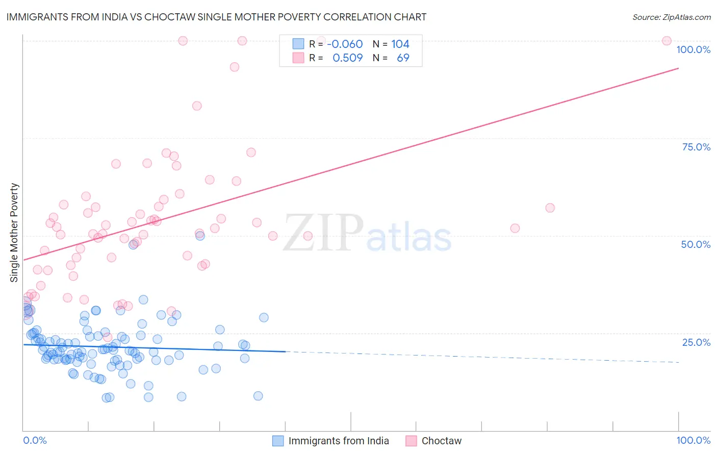 Immigrants from India vs Choctaw Single Mother Poverty