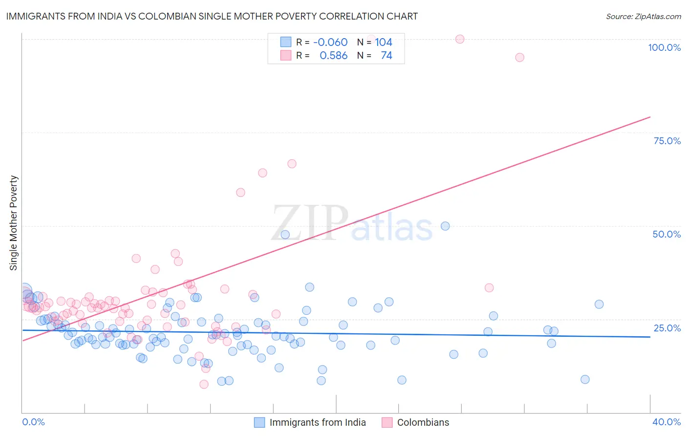 Immigrants from India vs Colombian Single Mother Poverty