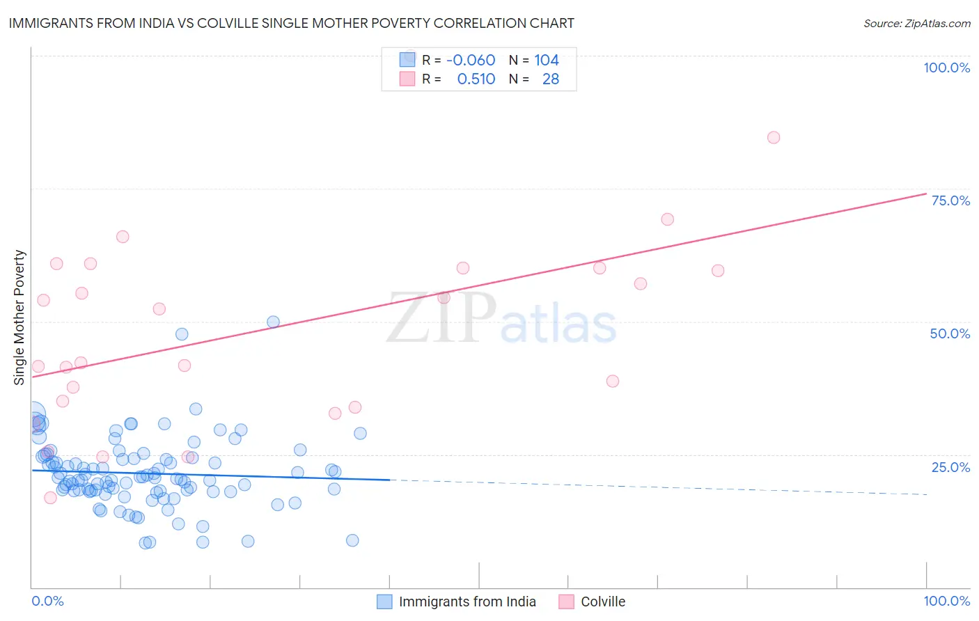 Immigrants from India vs Colville Single Mother Poverty