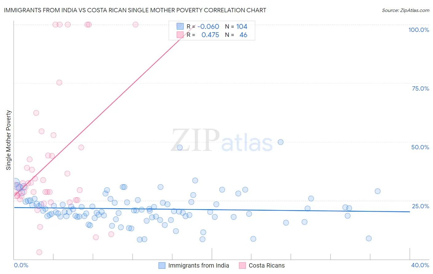 Immigrants from India vs Costa Rican Single Mother Poverty