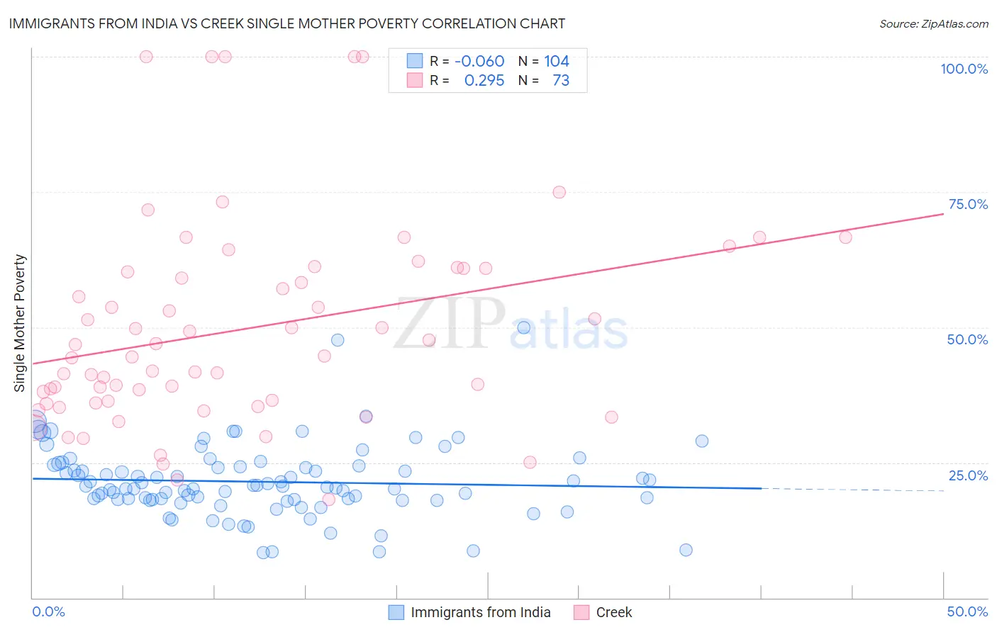 Immigrants from India vs Creek Single Mother Poverty