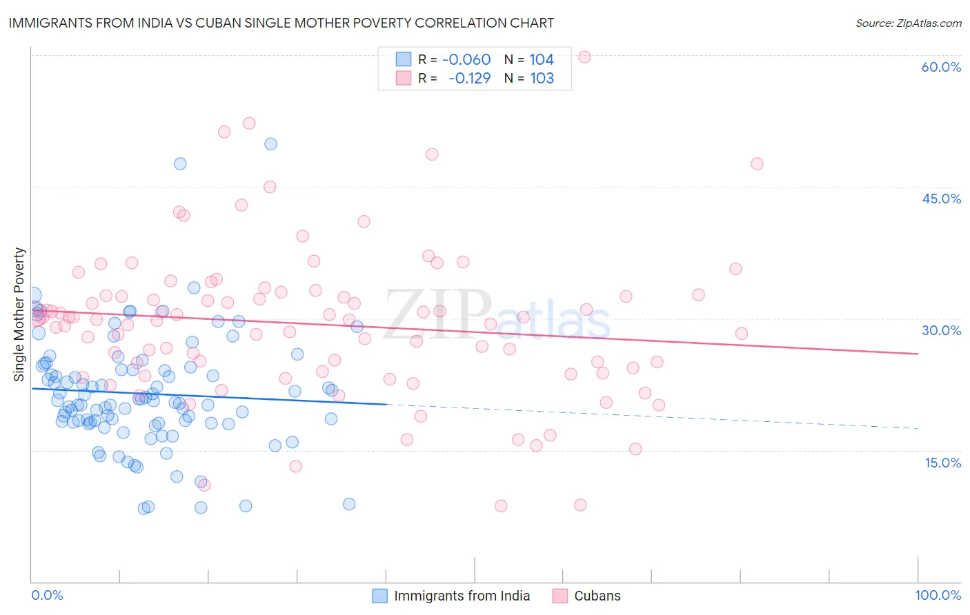 Immigrants from India vs Cuban Single Mother Poverty