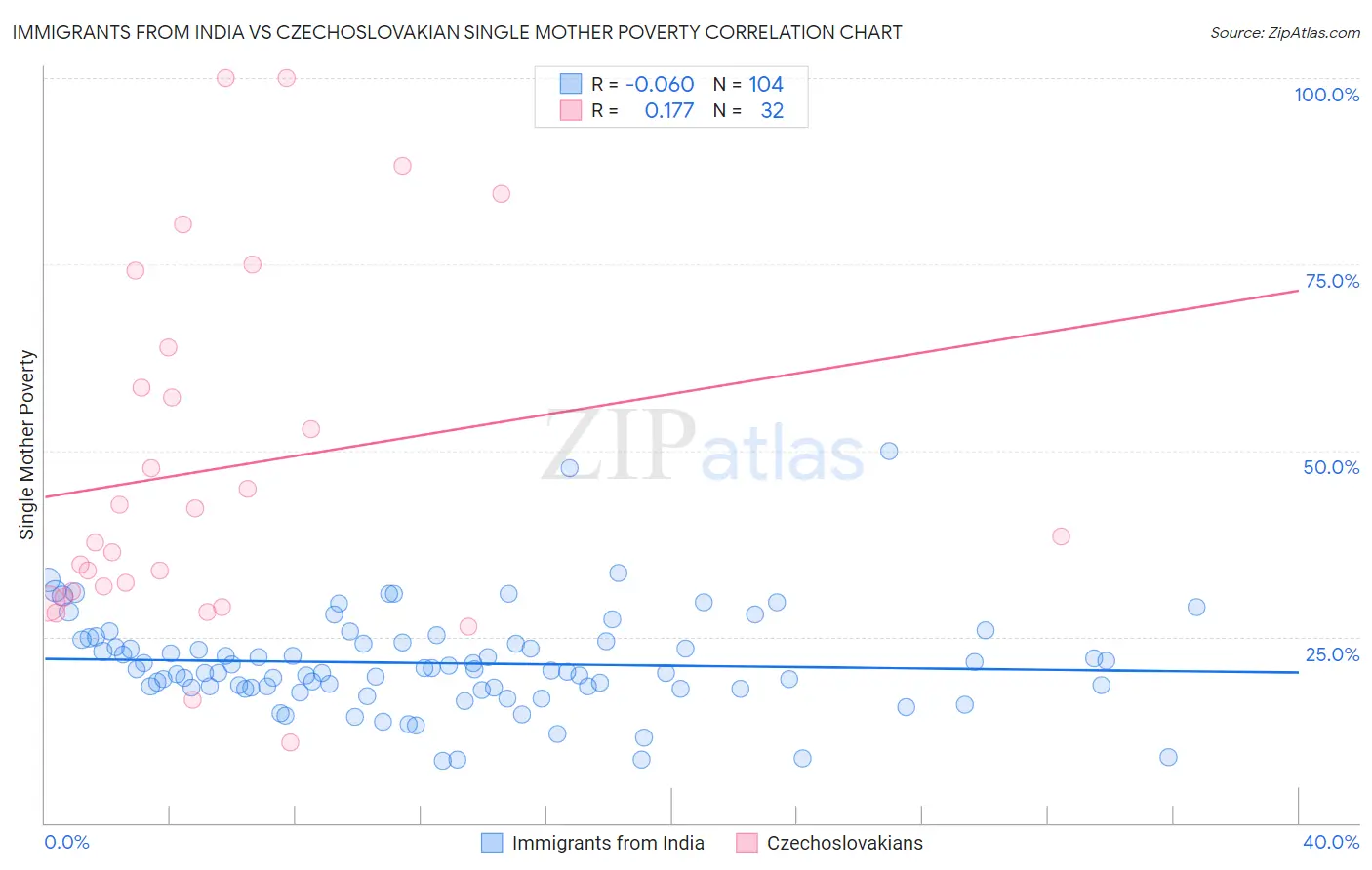 Immigrants from India vs Czechoslovakian Single Mother Poverty
