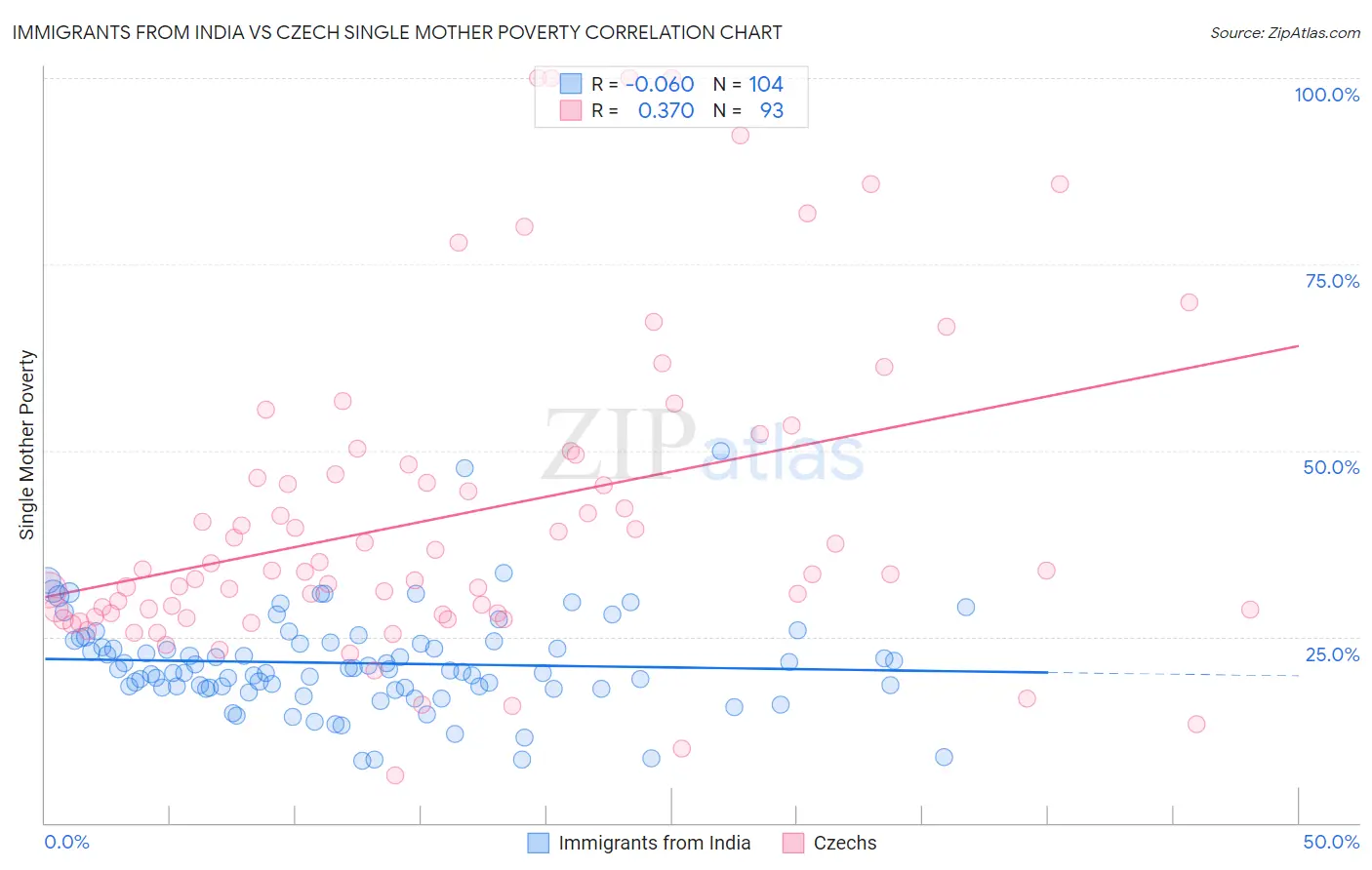 Immigrants from India vs Czech Single Mother Poverty