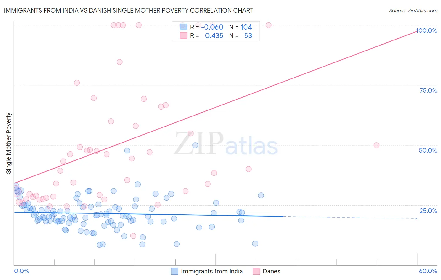 Immigrants from India vs Danish Single Mother Poverty