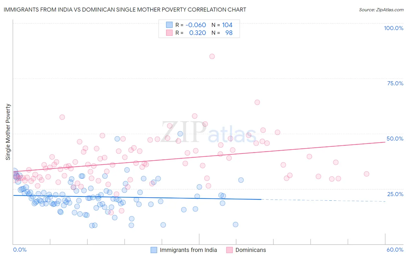 Immigrants from India vs Dominican Single Mother Poverty