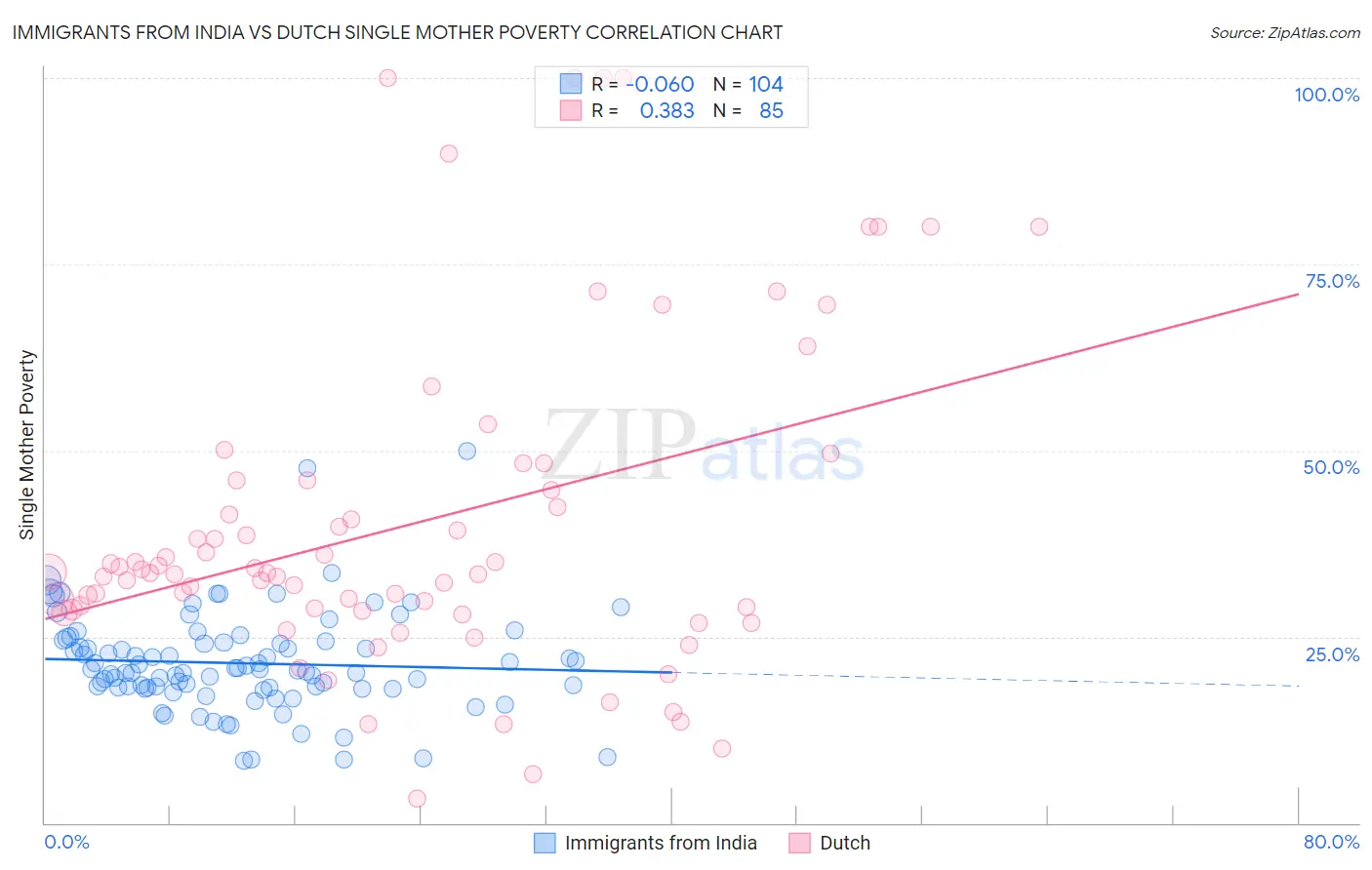 Immigrants from India vs Dutch Single Mother Poverty