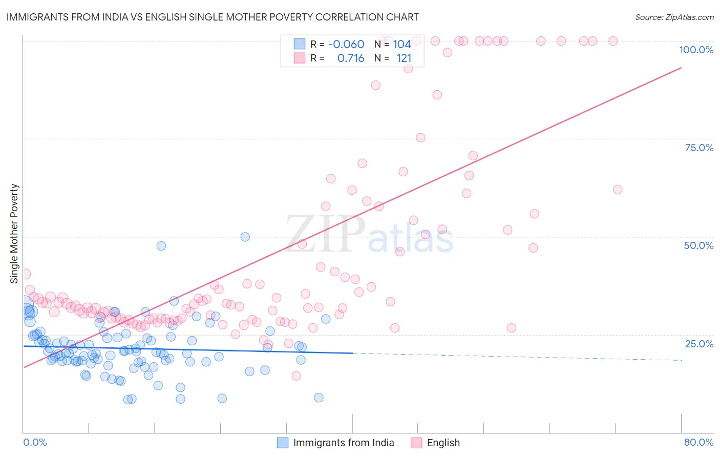 Immigrants from India vs English Single Mother Poverty