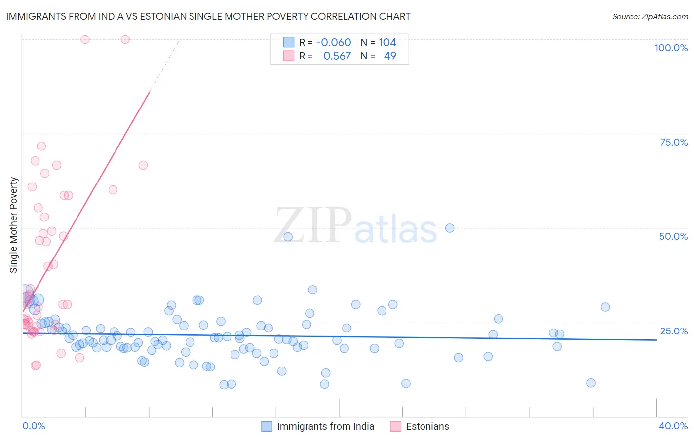 Immigrants from India vs Estonian Single Mother Poverty