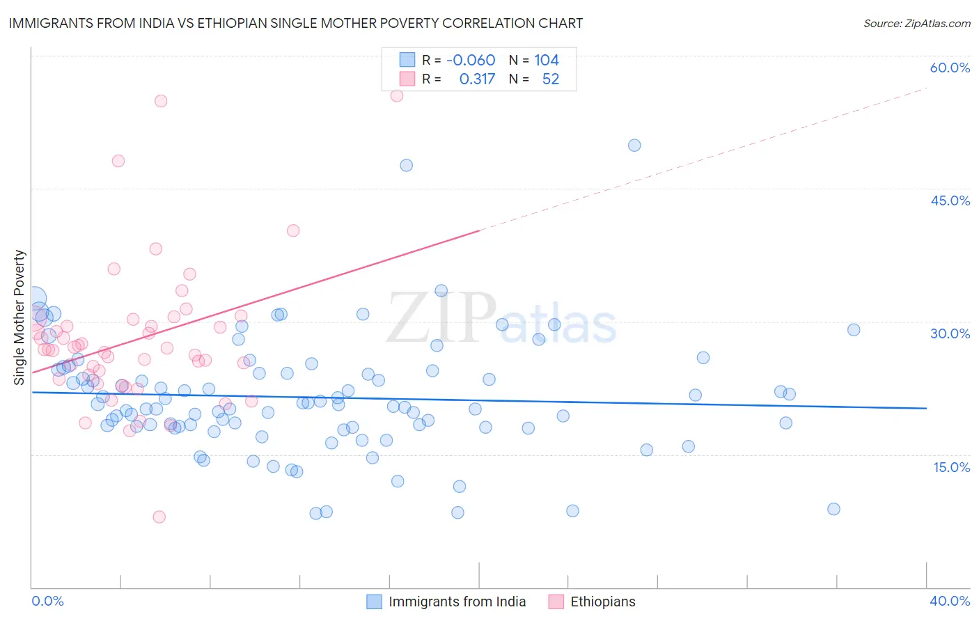Immigrants from India vs Ethiopian Single Mother Poverty