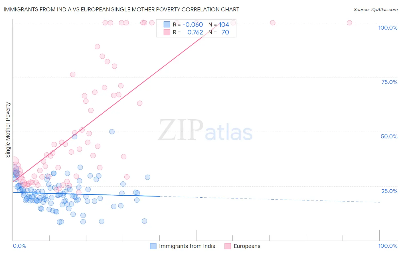 Immigrants from India vs European Single Mother Poverty