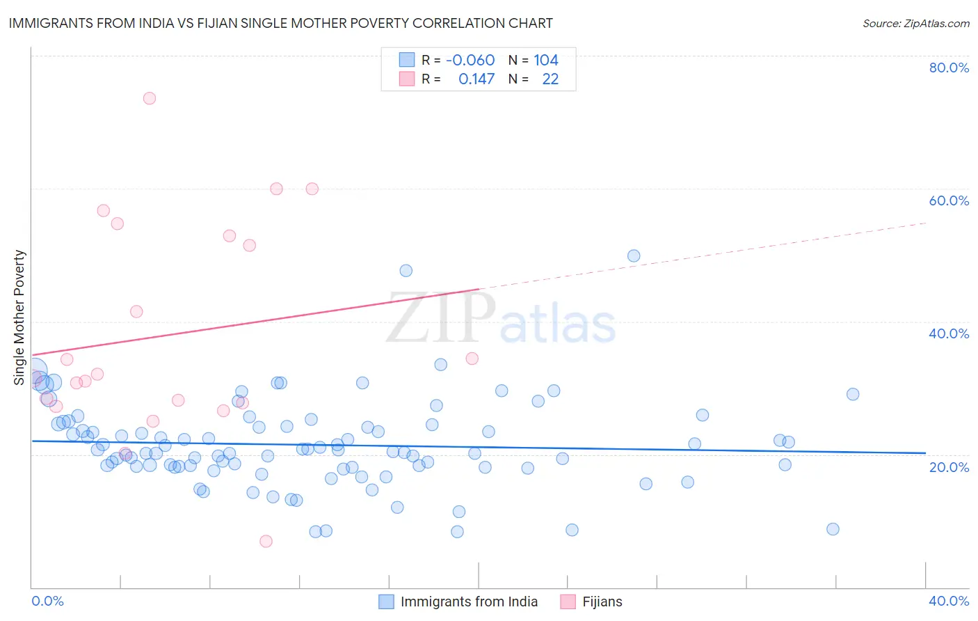 Immigrants from India vs Fijian Single Mother Poverty