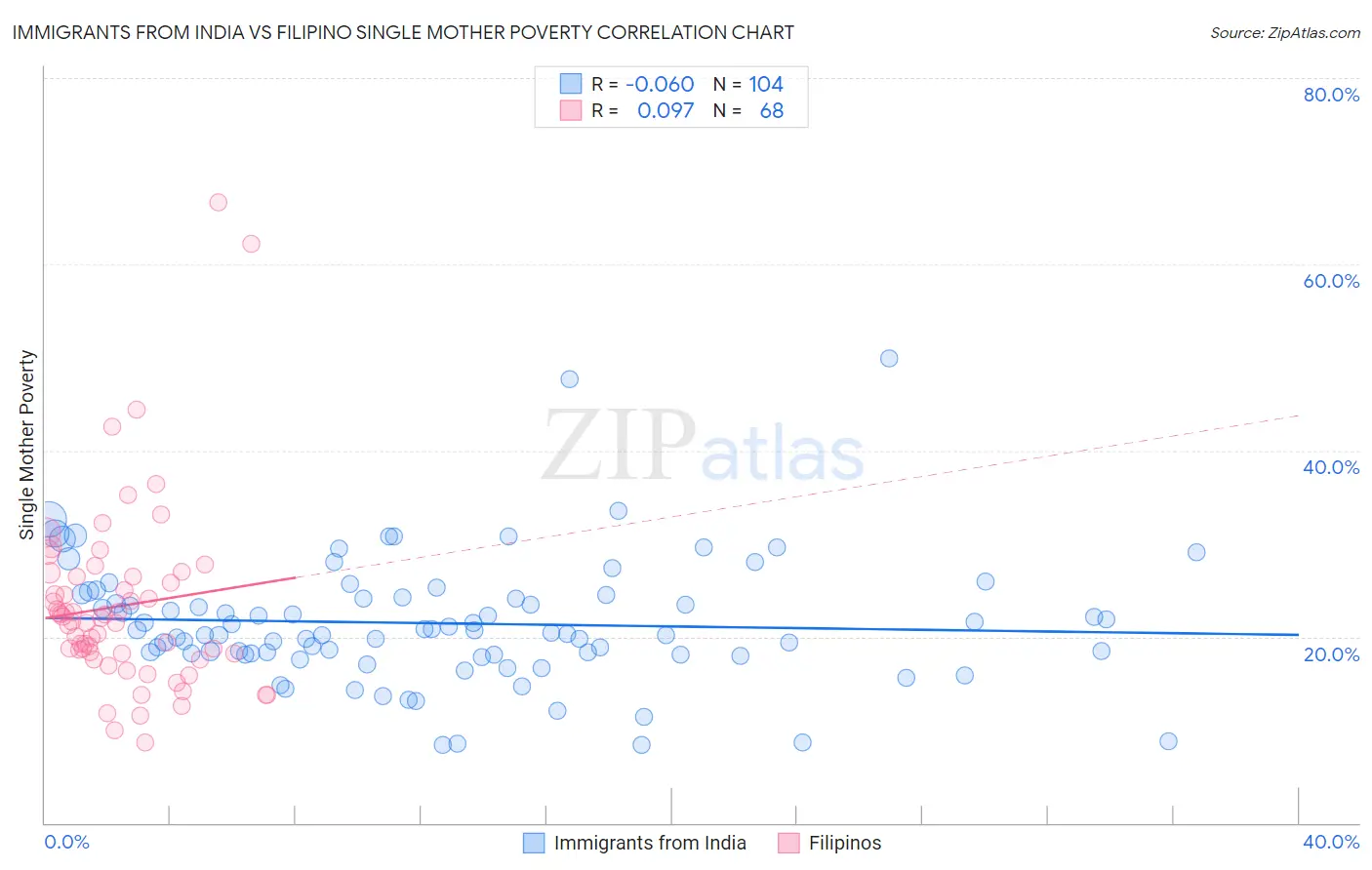 Immigrants from India vs Filipino Single Mother Poverty