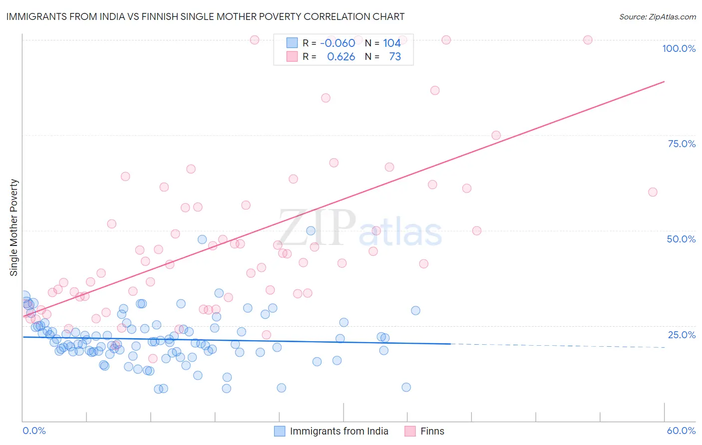 Immigrants from India vs Finnish Single Mother Poverty