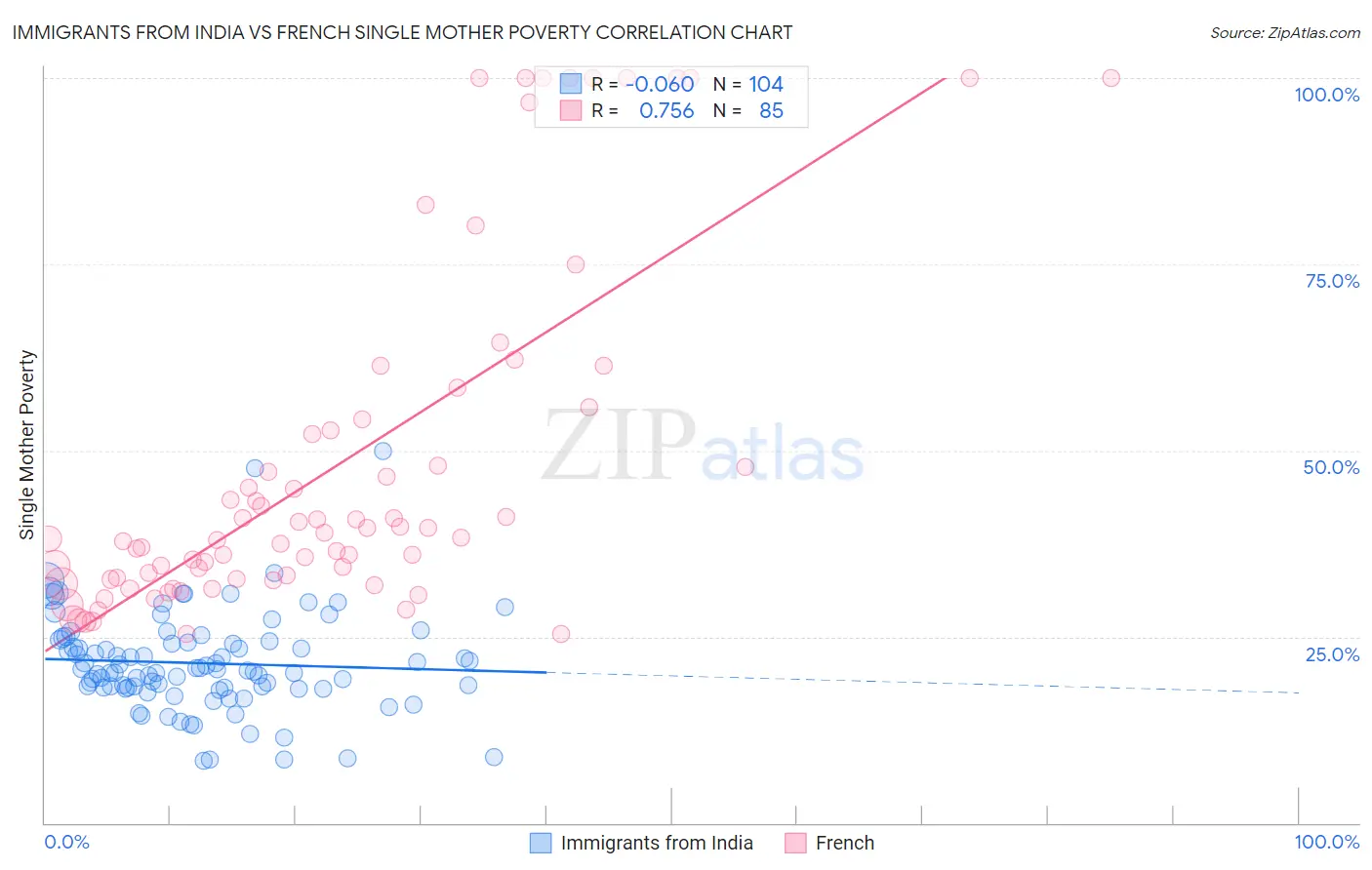 Immigrants from India vs French Single Mother Poverty