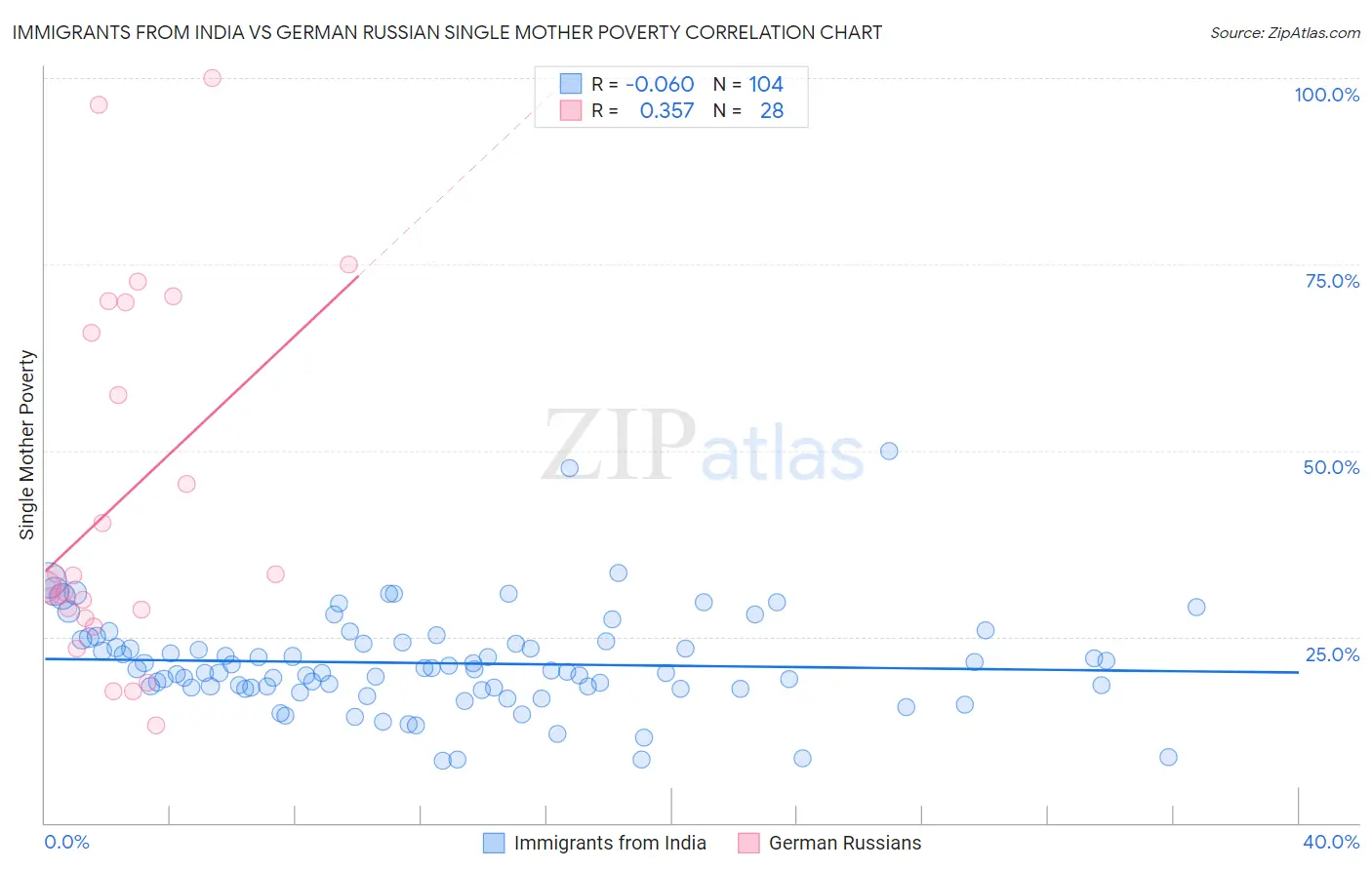 Immigrants from India vs German Russian Single Mother Poverty