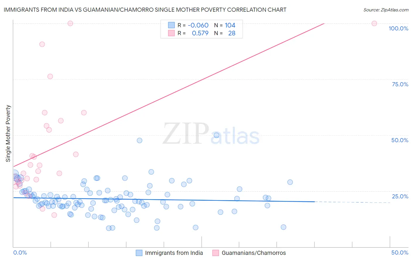 Immigrants from India vs Guamanian/Chamorro Single Mother Poverty