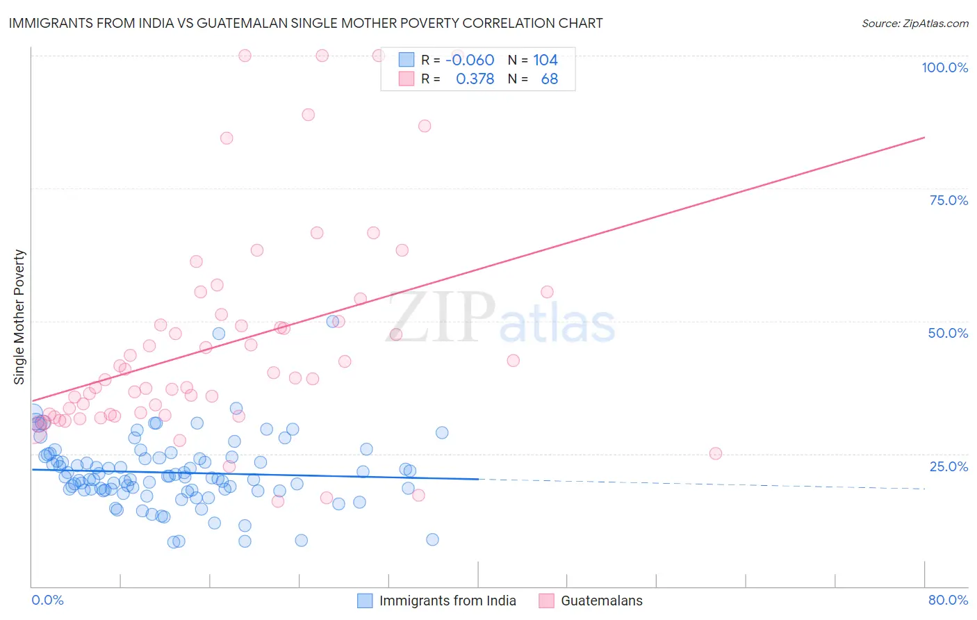 Immigrants from India vs Guatemalan Single Mother Poverty