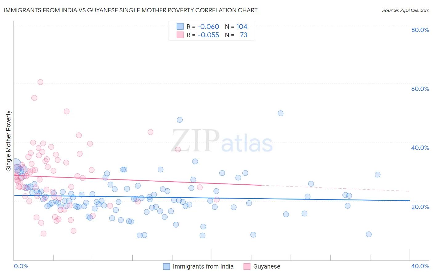 Immigrants from India vs Guyanese Single Mother Poverty
