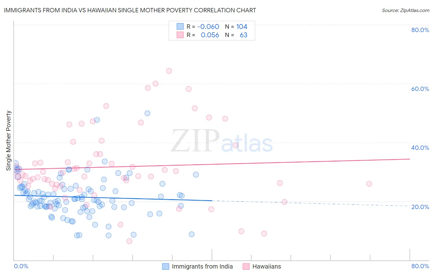 Immigrants from India vs Hawaiian Single Mother Poverty