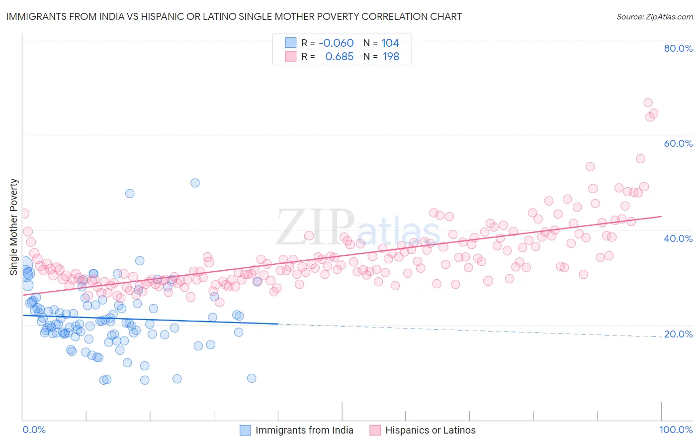 Immigrants from India vs Hispanic or Latino Single Mother Poverty
