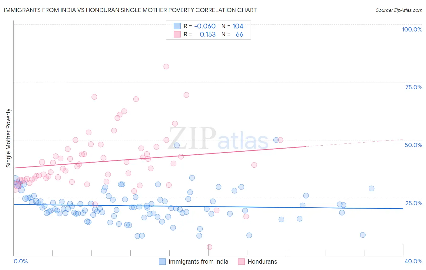 Immigrants from India vs Honduran Single Mother Poverty