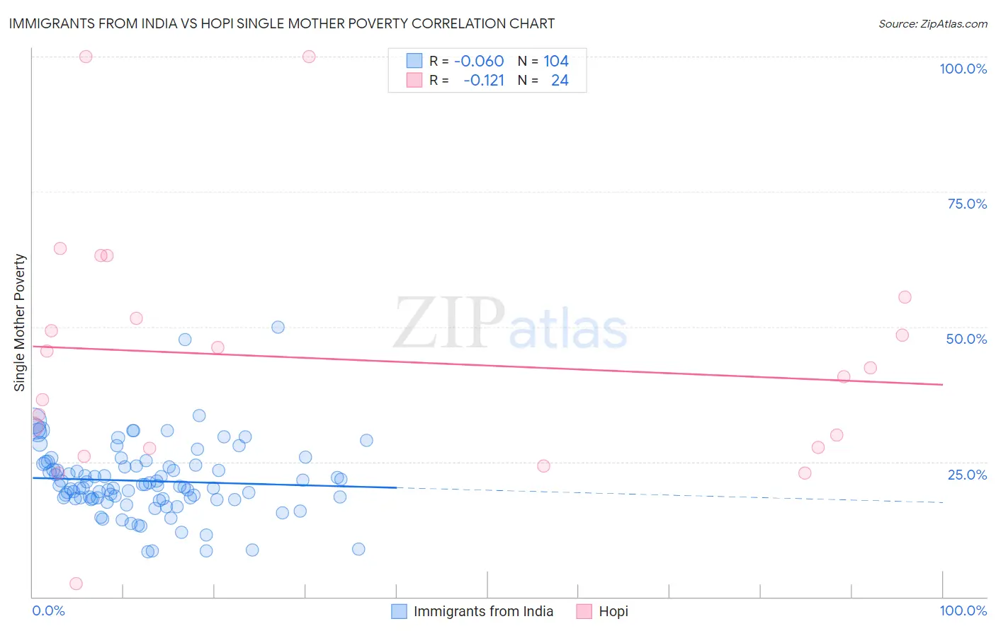 Immigrants from India vs Hopi Single Mother Poverty