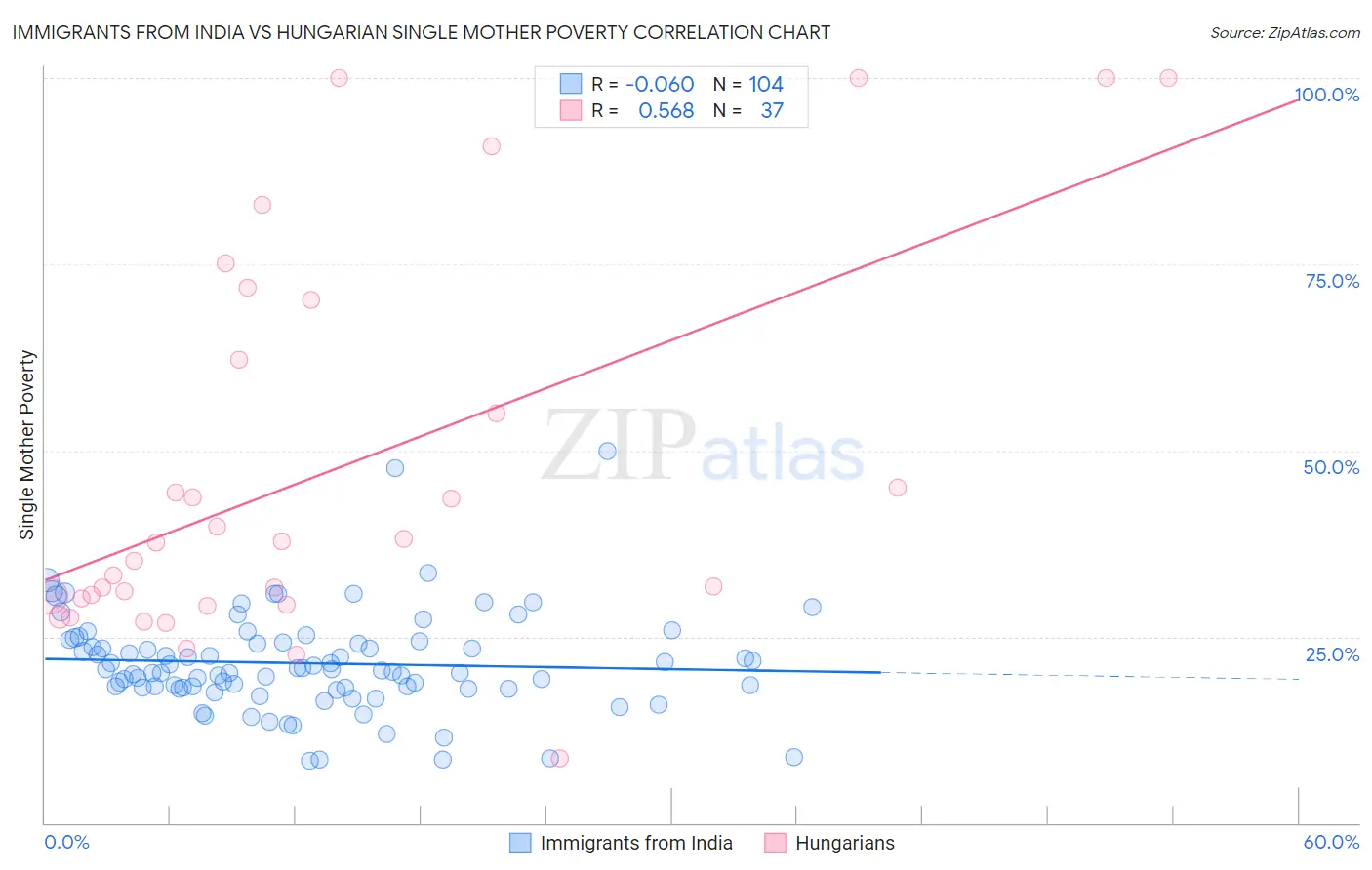 Immigrants from India vs Hungarian Single Mother Poverty