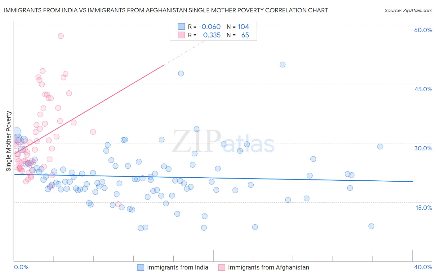 Immigrants from India vs Immigrants from Afghanistan Single Mother Poverty