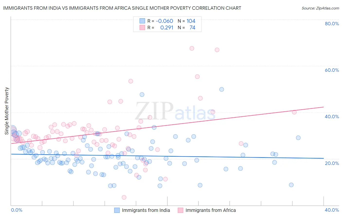 Immigrants from India vs Immigrants from Africa Single Mother Poverty