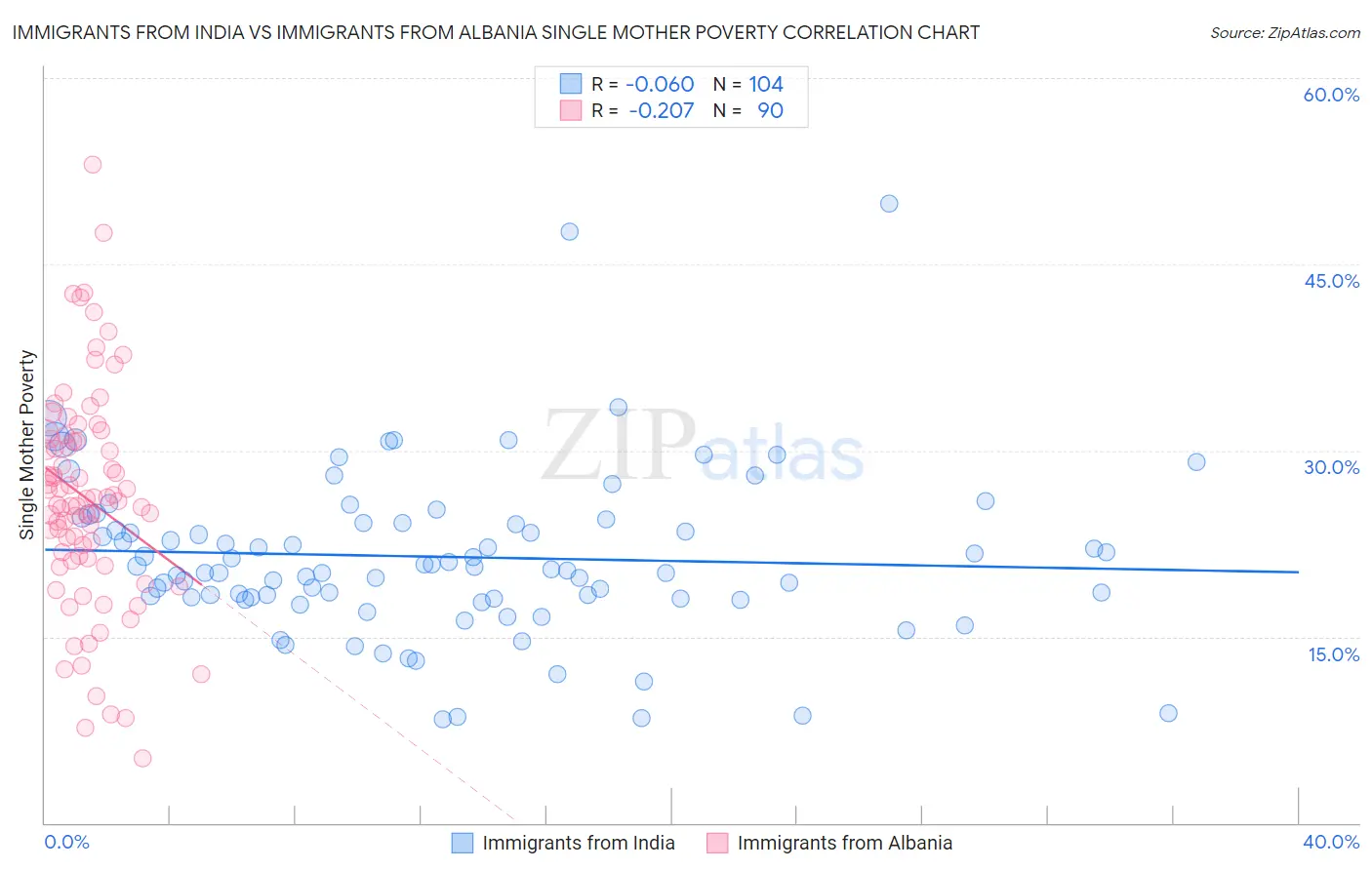 Immigrants from India vs Immigrants from Albania Single Mother Poverty
