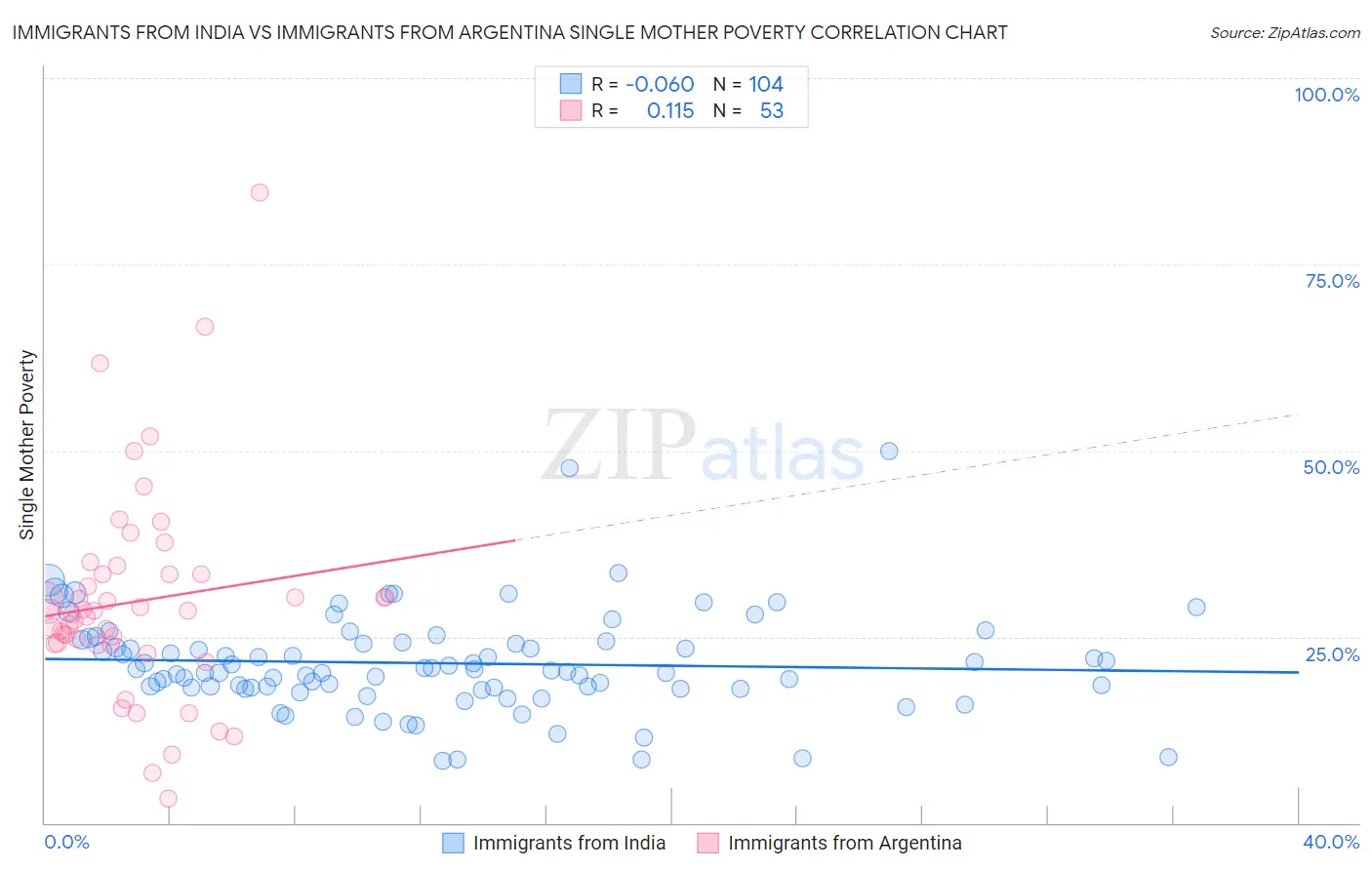 Immigrants from India vs Immigrants from Argentina Single Mother Poverty