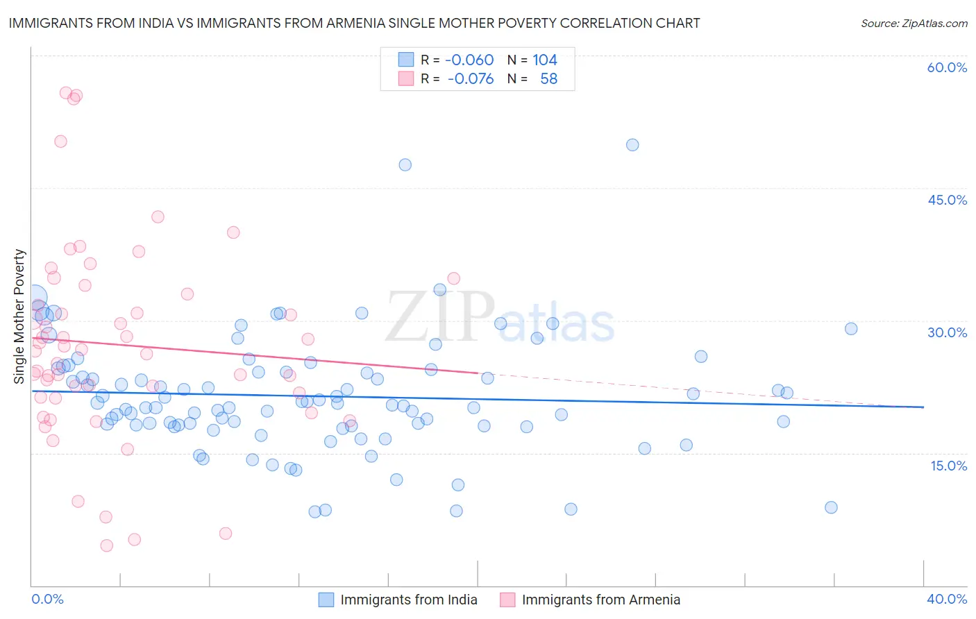 Immigrants from India vs Immigrants from Armenia Single Mother Poverty