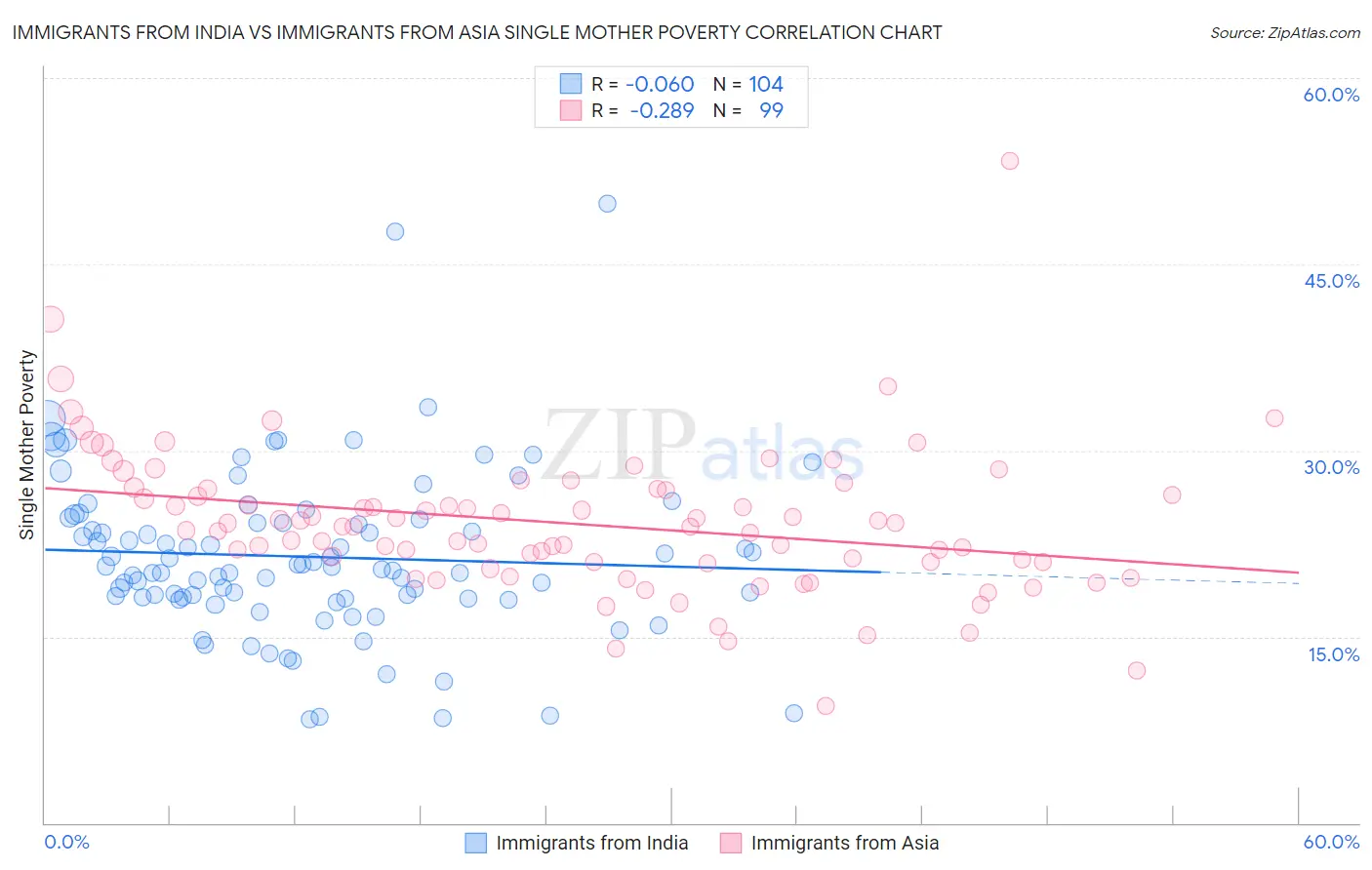 Immigrants from India vs Immigrants from Asia Single Mother Poverty