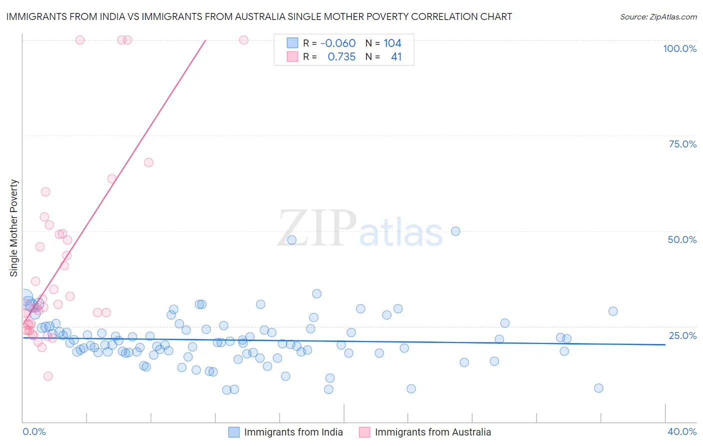Immigrants from India vs Immigrants from Australia Single Mother Poverty