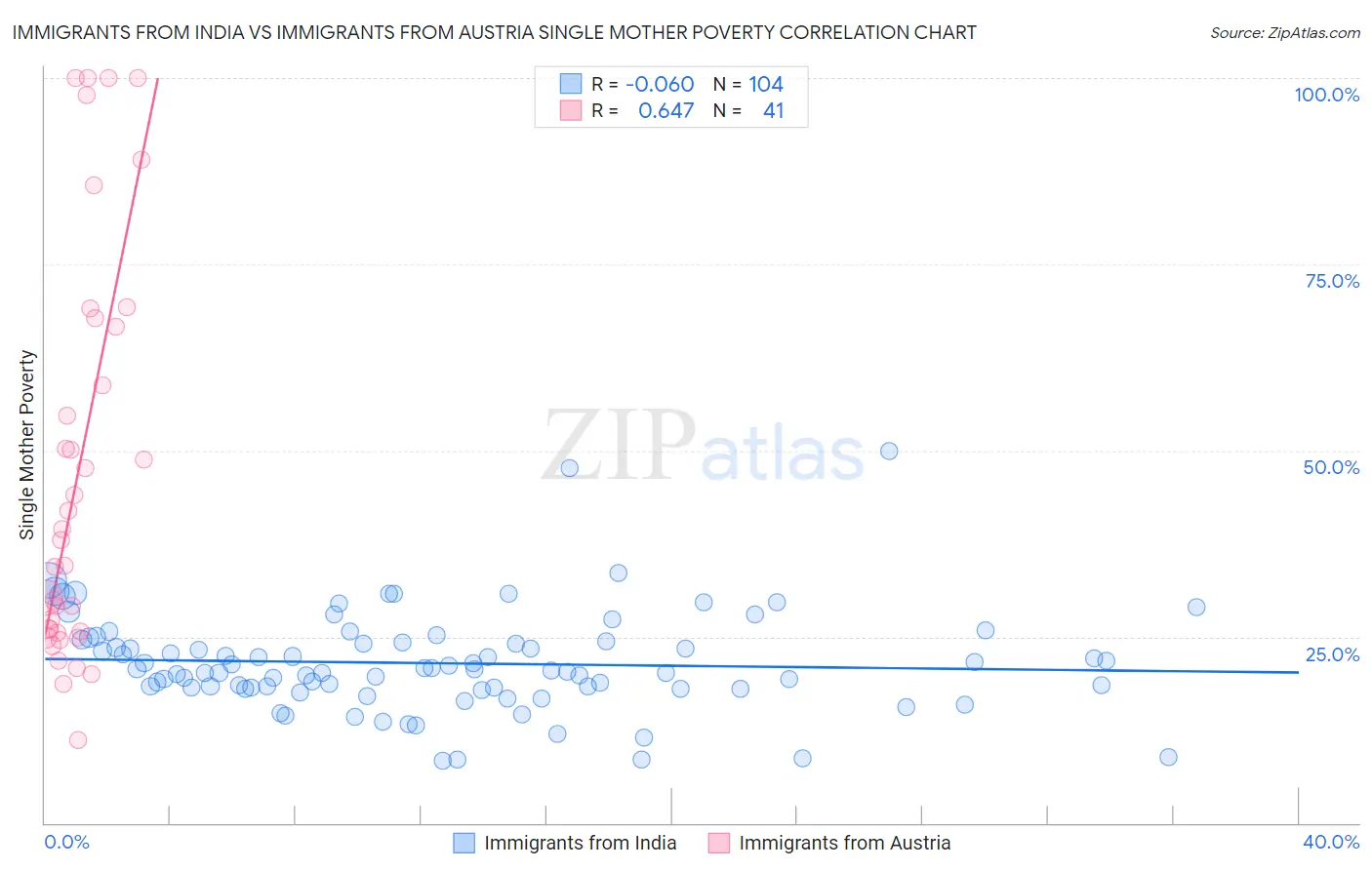 Immigrants from India vs Immigrants from Austria Single Mother Poverty