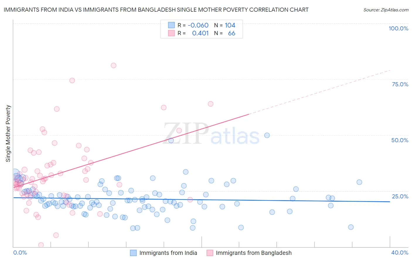 Immigrants from India vs Immigrants from Bangladesh Single Mother Poverty