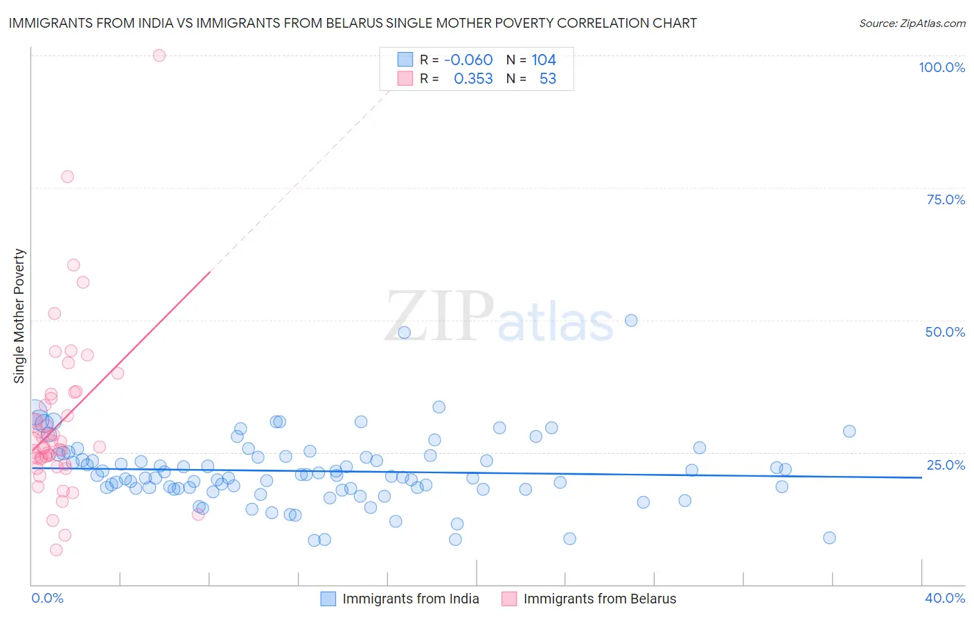 Immigrants from India vs Immigrants from Belarus Single Mother Poverty
