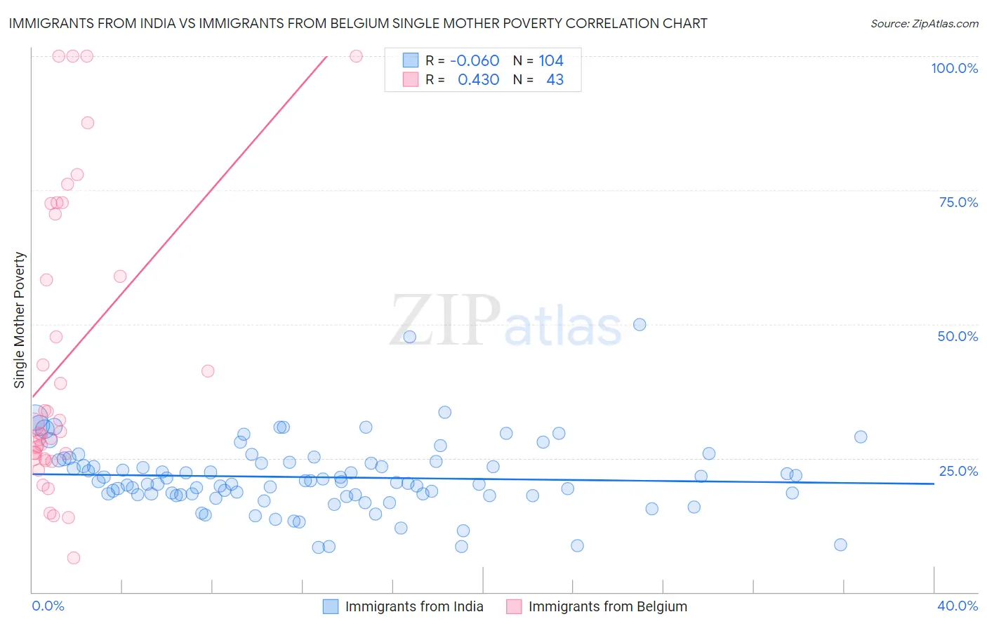 Immigrants from India vs Immigrants from Belgium Single Mother Poverty