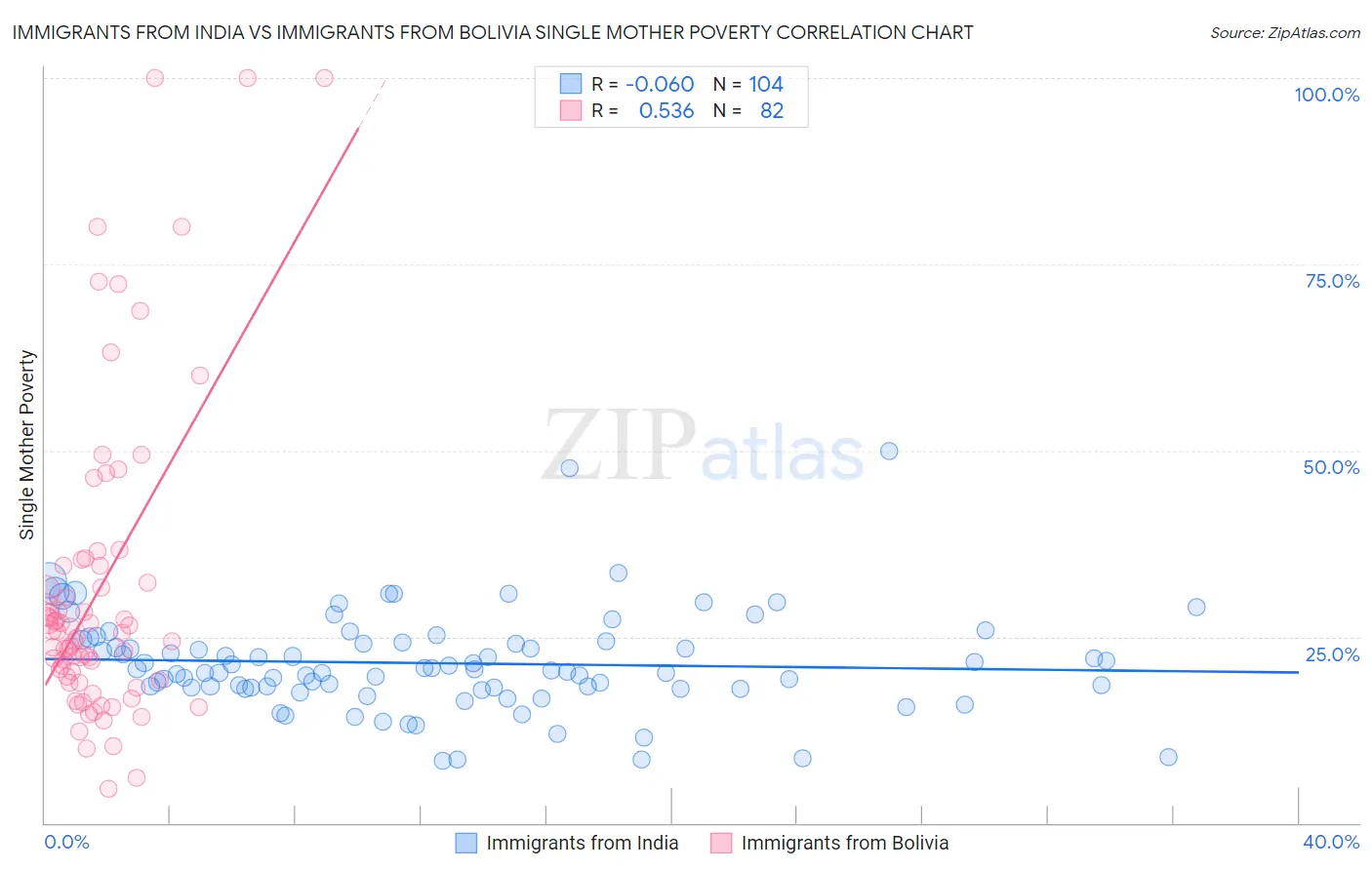 Immigrants from India vs Immigrants from Bolivia Single Mother Poverty