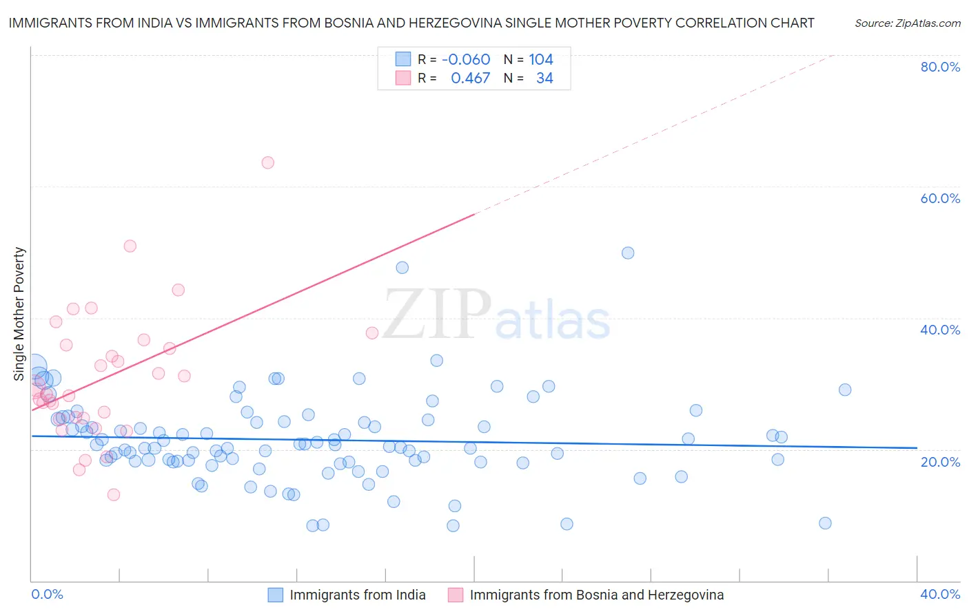 Immigrants from India vs Immigrants from Bosnia and Herzegovina Single Mother Poverty