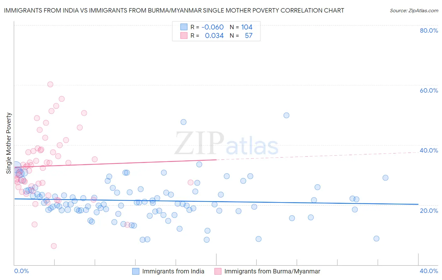Immigrants from India vs Immigrants from Burma/Myanmar Single Mother Poverty