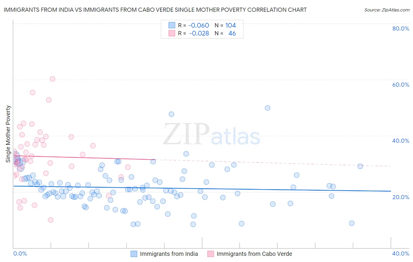 Immigrants from India vs Immigrants from Cabo Verde Single Mother Poverty